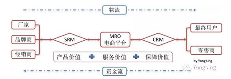 MRO工业品
